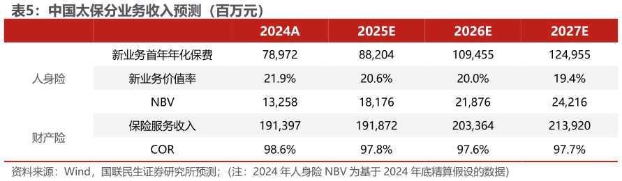 咨询大家中国太保分业务收入预测(百万元)?