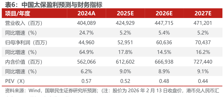 一起讨论下中国太保盈利预测与财务指标 ?