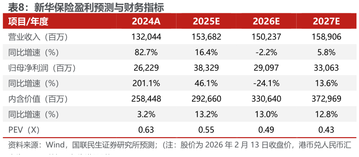 谁知道新华保险盈利预测与财务指标 ?