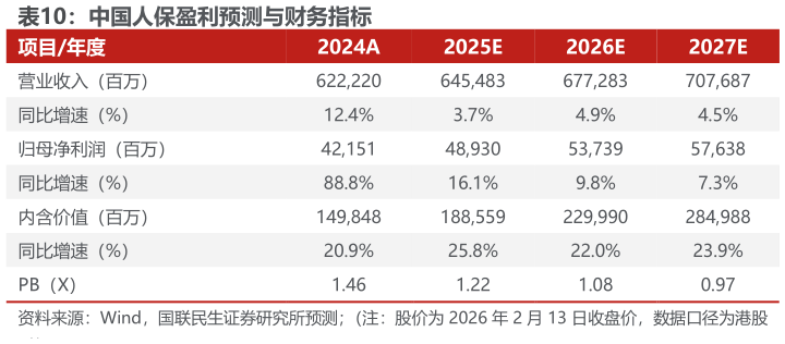 咨询下各位中国人保盈利预测与财务指标 ?