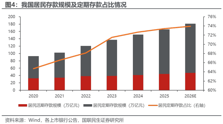 想关注一下我国居民存款规模及定期存款占比情况?