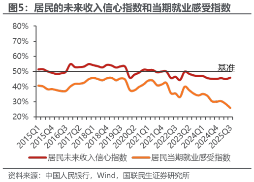 如何了解居民的未来收入信心指数和当期就业感受指数?