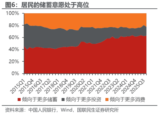 我想了解一下居民的储蓄意愿处于高位?