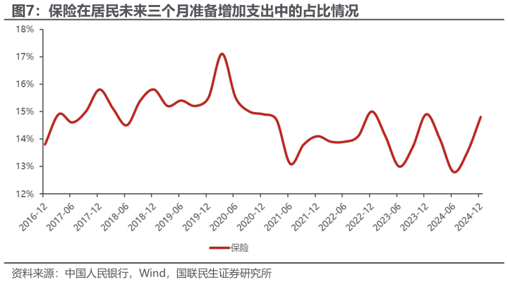 如何看待保险在居民未来三个月准备增加支出中的占比情况?