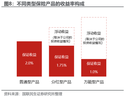 如何了解不同类型保险产品的收益率构成?