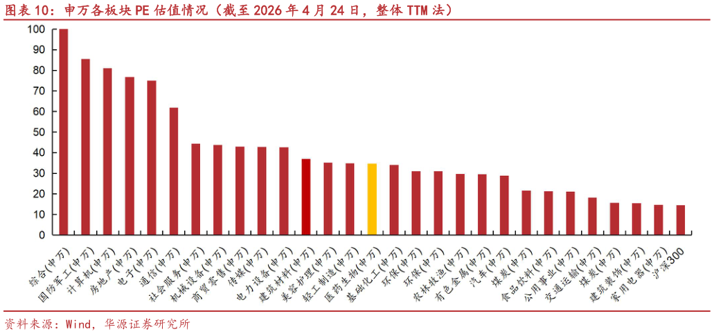 我想了解一下申万各板块 PE 估值情况（截至 2026 年 4 月 24 日，整体 TTM 法）