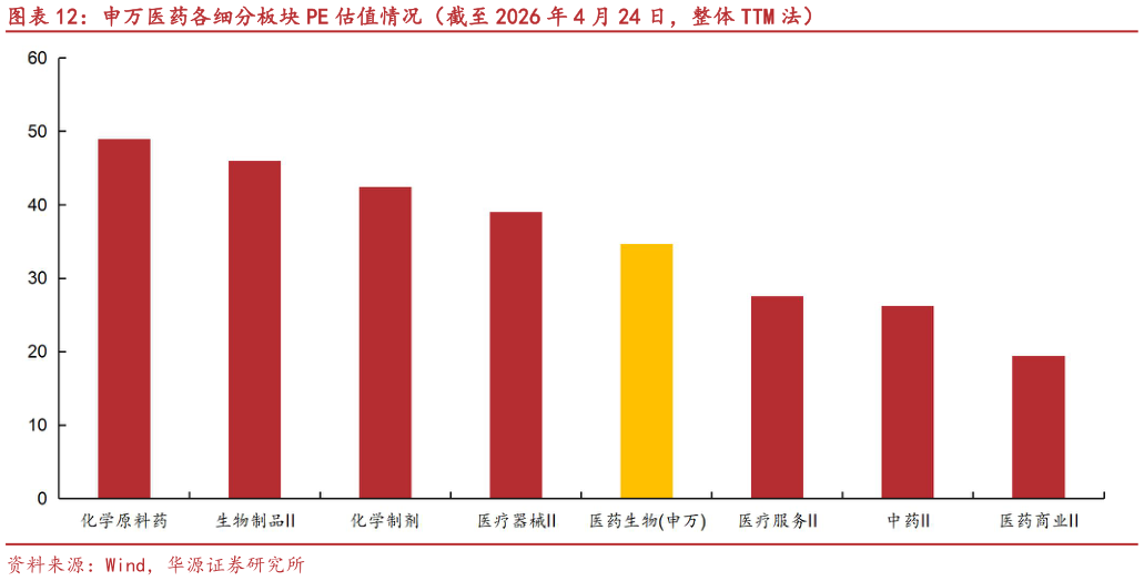 如何才能申万医药各细分板块 PE 估值情况（截至 2026 年 4 月 24 日，整体 TTM 法）