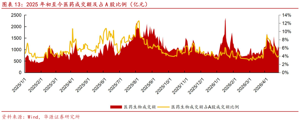 请问一下2025 年初至今医药成交额及占 A 股比例（亿元）