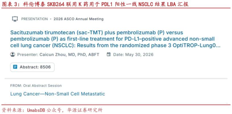 请问一下科伦博泰 SKB264 联用 K 药用于 PDL1 阳性一线 NSCLC 结果 LBA 汇报