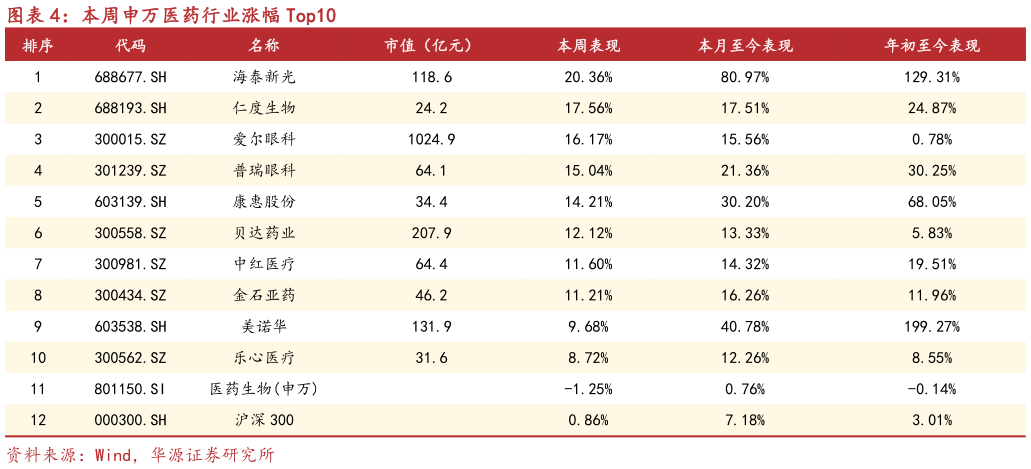 咨询大家本周申万医药行业涨幅 Top10
