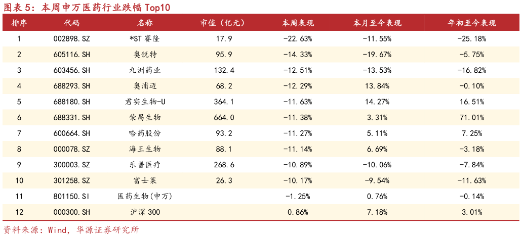 谁能回答本周申万医药行业跌幅 Top10
