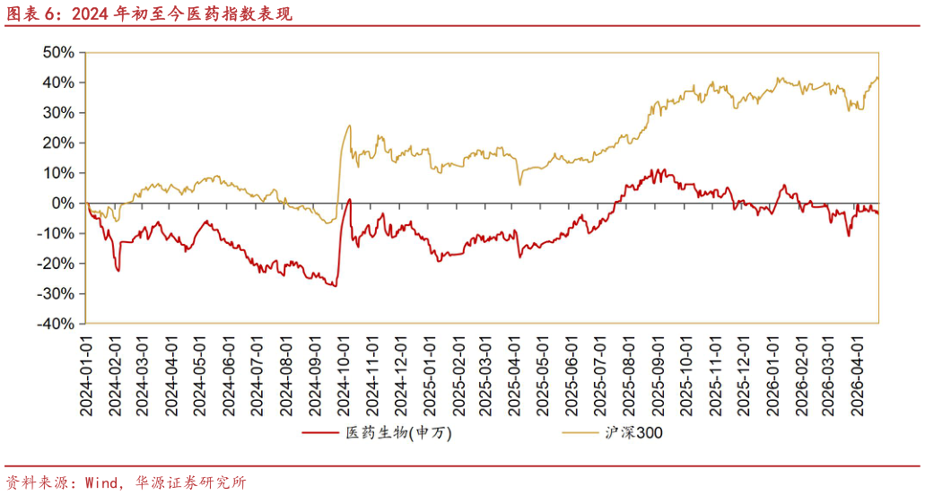 请问一下2024 年初至今医药指数表现