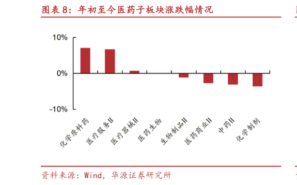 如何看待年初至今医药子板块涨跌幅情况