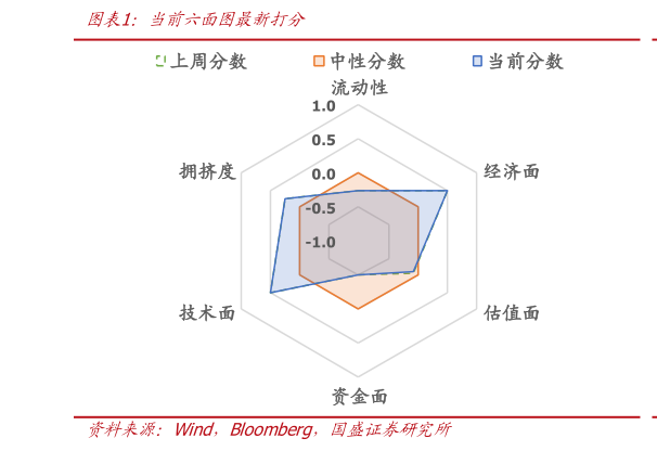 请问一下当前六面图最新打分