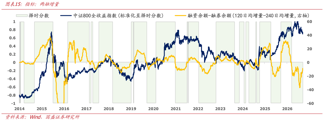 我想了解一下指标：两融增量