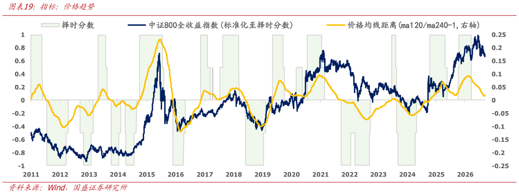 我想了解一下指标：价格趋势