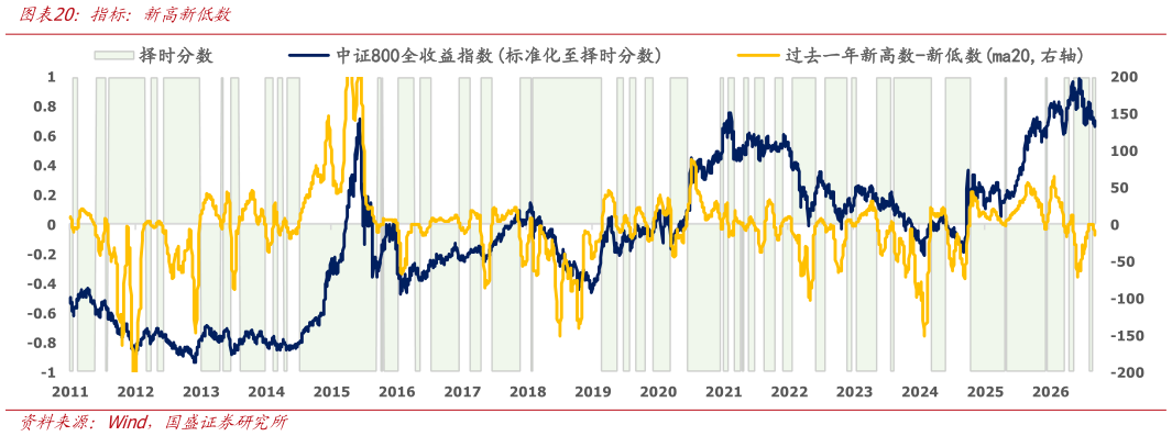你知道指标：新高新低数