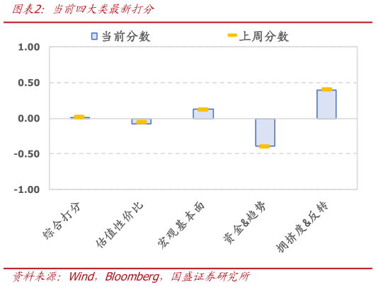 如何看待当前四大类最新打分