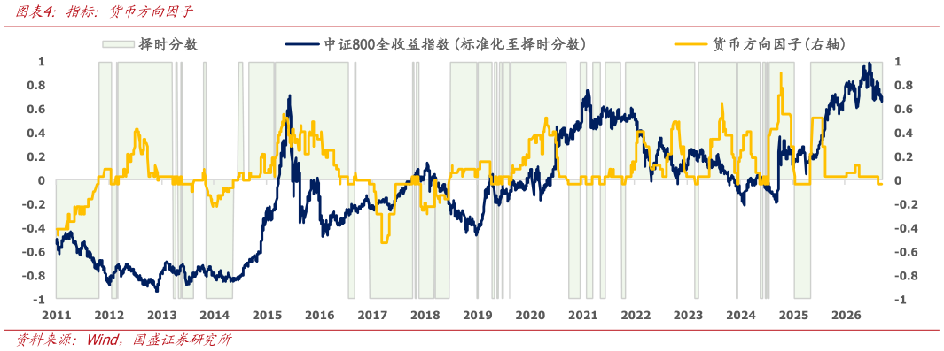 你知道指标：货币方向因子