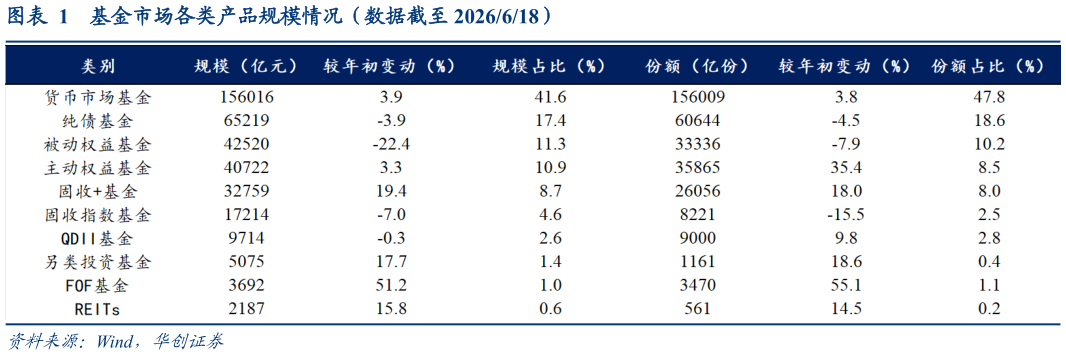想问下各位网友基金市场各类产品规模情况（数据截至 2026618）