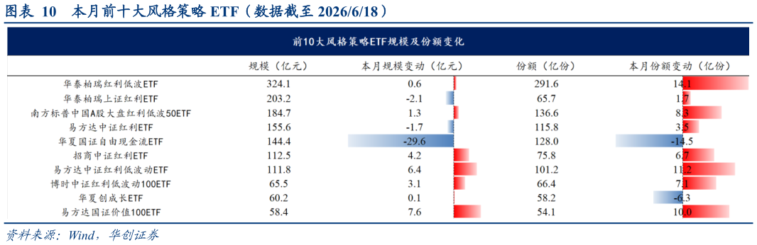 请问一下本月前十大风格策略 ETF（数据截至 2026618）