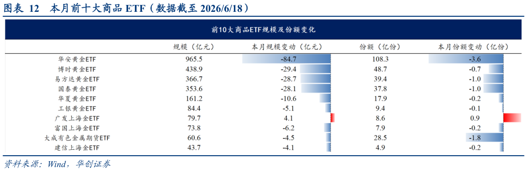 如何解释本月前十大商品 ETF（数据截至 2026618）