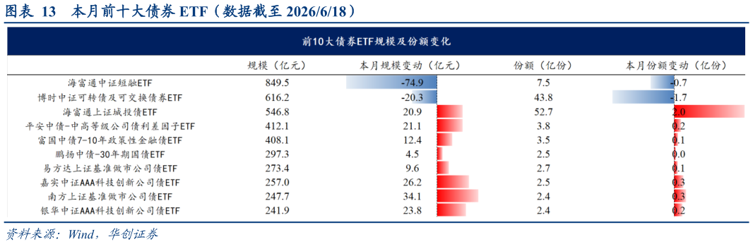 谁知道本月前十大债券 ETF（数据截至 2026618）