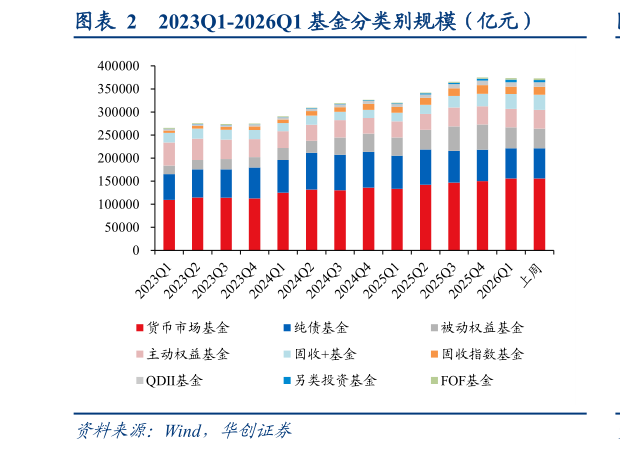 咨询下各位2023Q1-2026Q1 基金分类别规模（亿元）