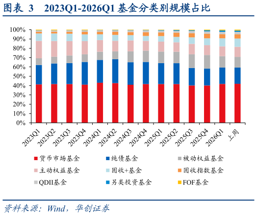 如何了解2023Q1-2026Q1 基金分类别规模占比