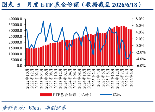 怎样理解月度 ETF 基金份额（数据截至 2026618）