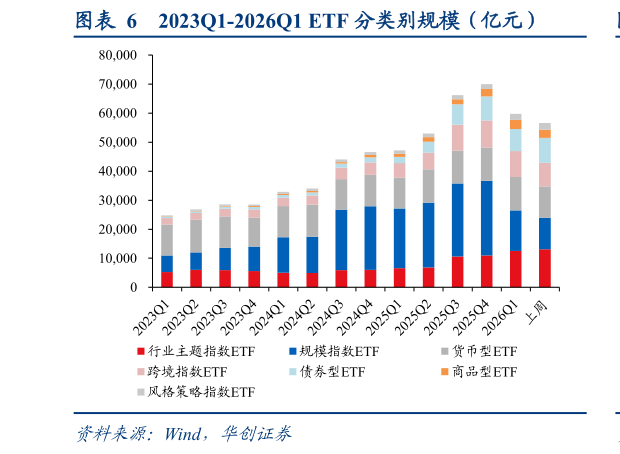 如何看待2023Q1-2026Q1 ETF 分类别规模（亿元）