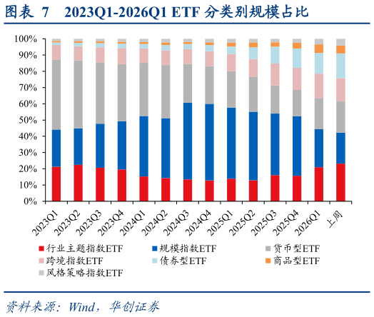 请问一下2023Q1-2026Q1 ETF 分类别规模占比