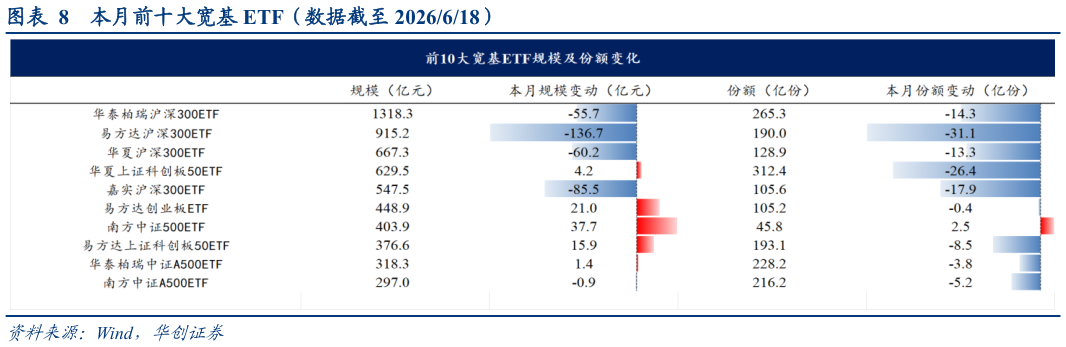 咨询下各位本月前十大宽基 ETF（数据截至 2026618）