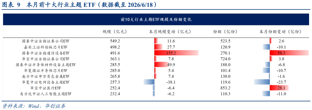 想关注一下本月前十大行业主题 ETF（数据截至 2026618）