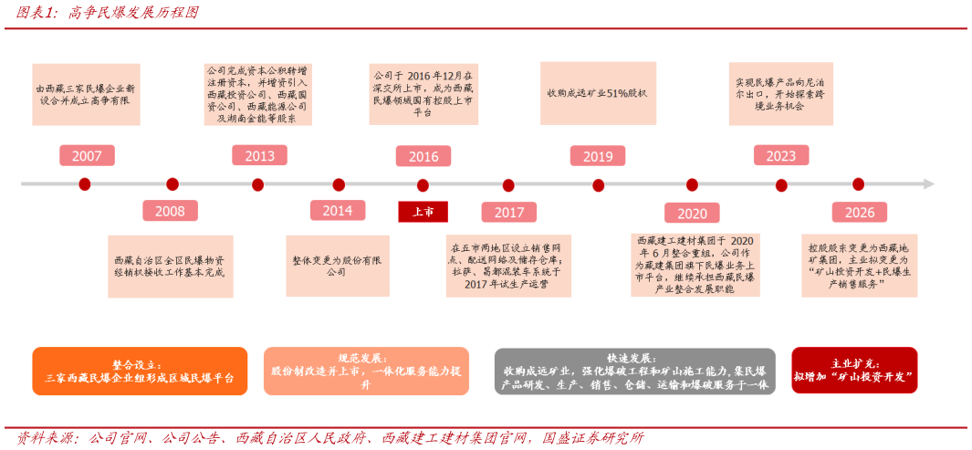 如何解释高争民爆发展历程图