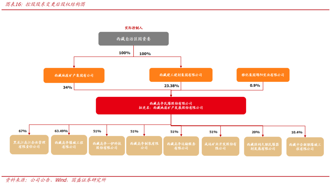 怎样理解控股股东变更后股权结构图