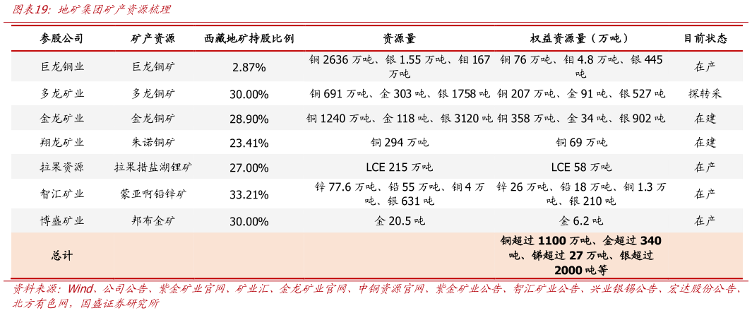 想关注一下地矿集团矿产资源梳理