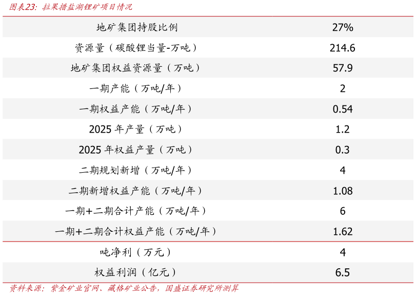 谁能回答拉果措盐湖锂矿项目情况