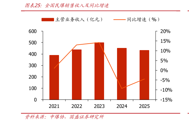 如何了解全国民爆销售收入及同比增速