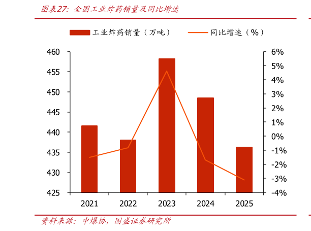 谁知道全国工业炸药销量及同比增速