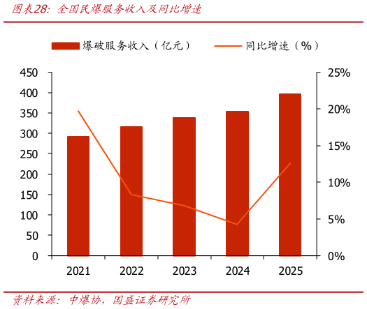 如何了解全国民爆服务收入及同比增速