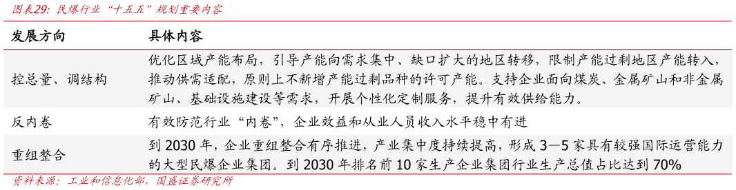 谁能回答民爆行业  十五五”规划重要内容