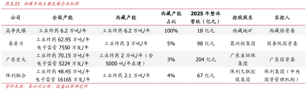 如何看待西藏市场主要民爆企业梳理
