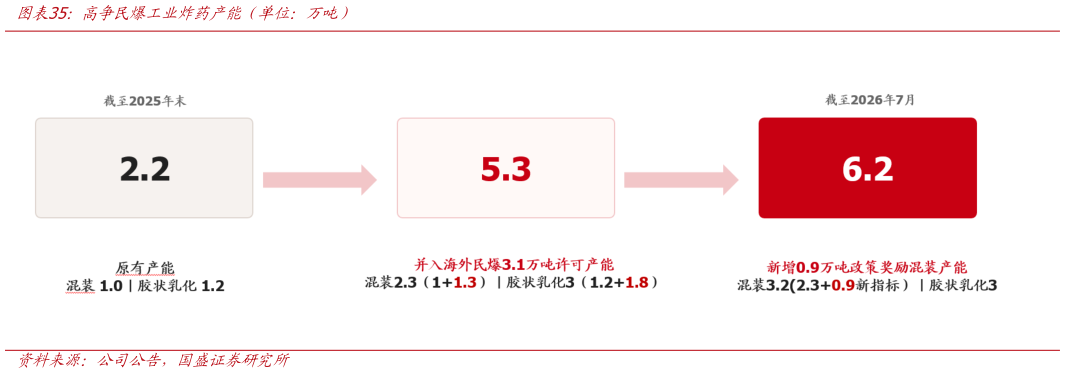 如何看待高争民爆工业炸药产能（单位：万吨）