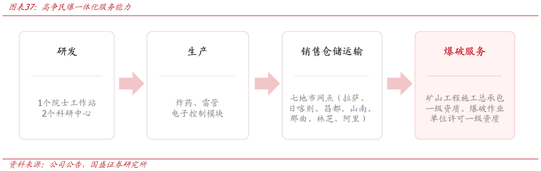 咨询下各位高争民爆一体化服务能力