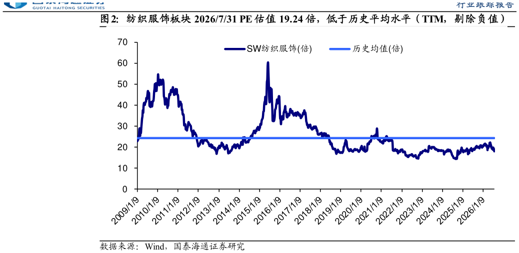 咨询大家纺织服饰板块 2026731 PE 估值 19.24 倍，低于历史平均水平（TTM，剔除负值）