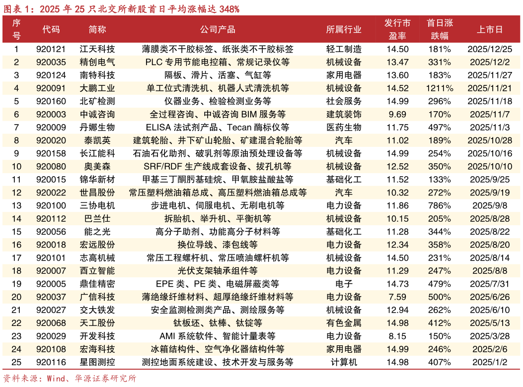 谁能回答2025 年 25 只北交所新股首日平均涨幅达 348%