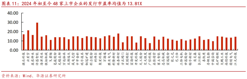如何了解2024 年初至今 48 家上市企业的发行市盈率均值为 13.81X