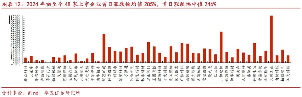 一起讨论下2024 年初至今 48 家上市企业首日涨跌幅均值 285%，首日涨跌幅中值 246%