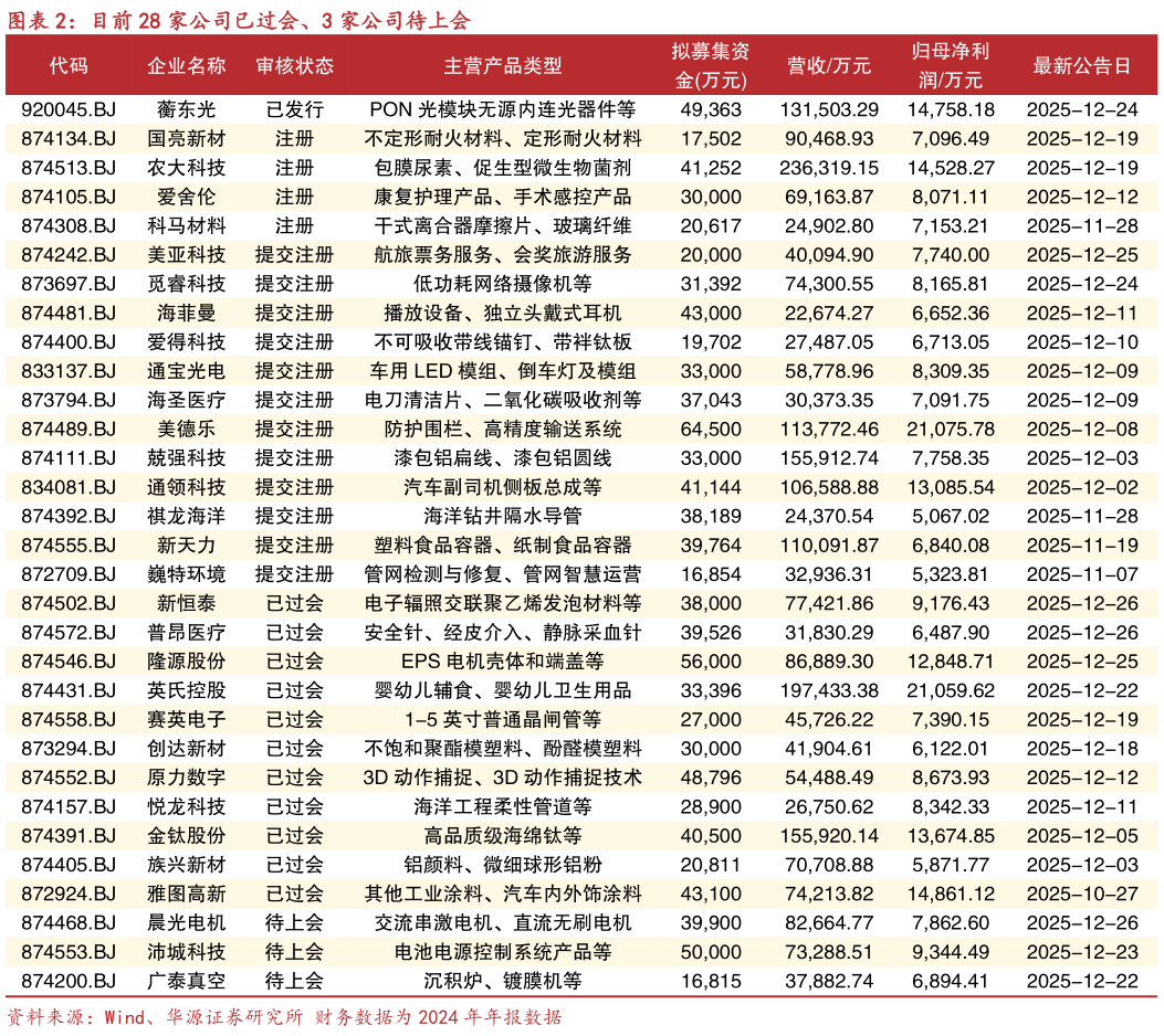 谁知道目前 28 家公司已过会、3 家公司待上会